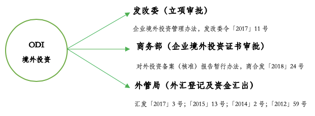 企業(yè)境外投資備案辦理